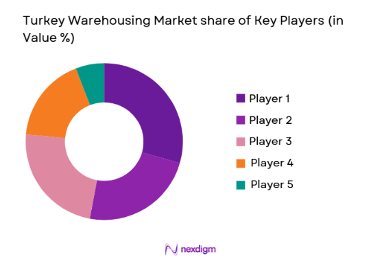 Turkey Warehousing Market share of key players