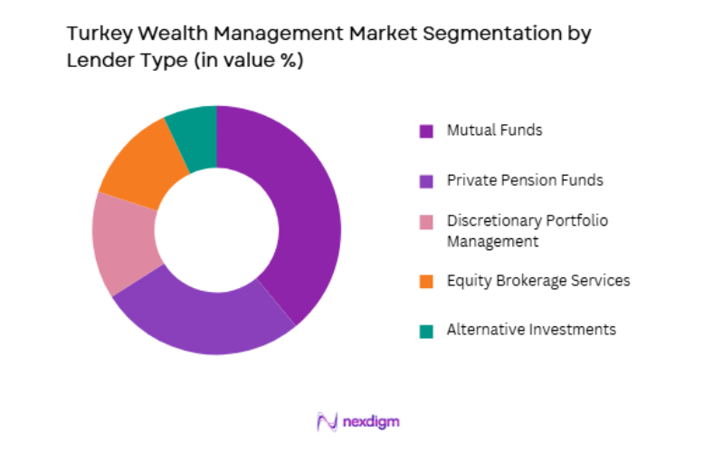 Turkey Wealth Management Market by lender type