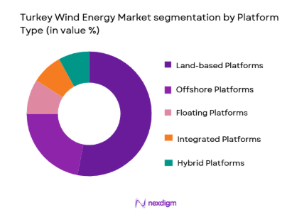 Turkey Wind Energy Market segmentation by platform type