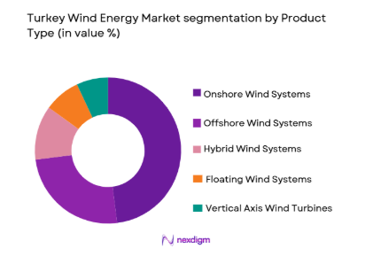 Turkey Wind Energy Market segmentation by product type