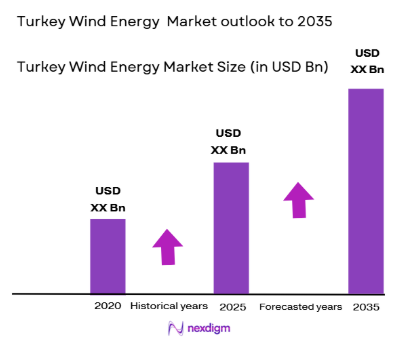 Turkey Wind Energy Market size