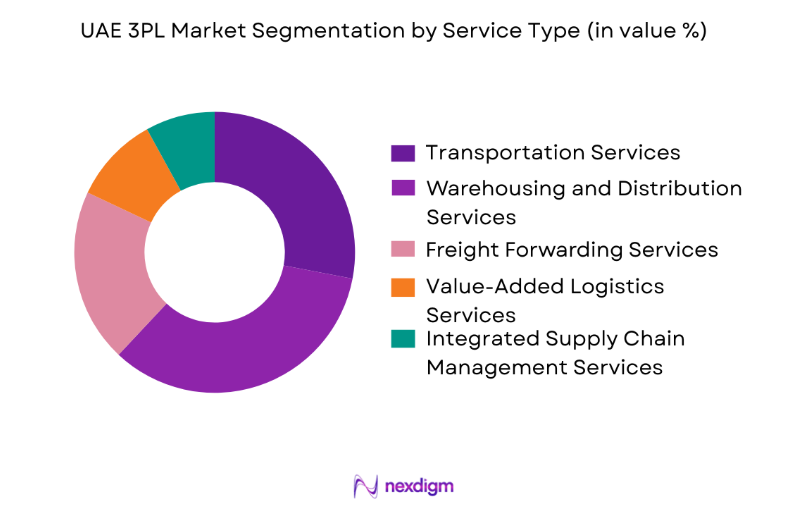 UAE 3PL Market by service type