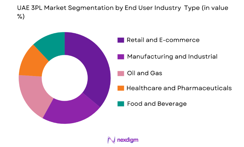 UAE 3PL Market end user