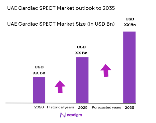 UAE Cardiac SPECT Equipment Market size