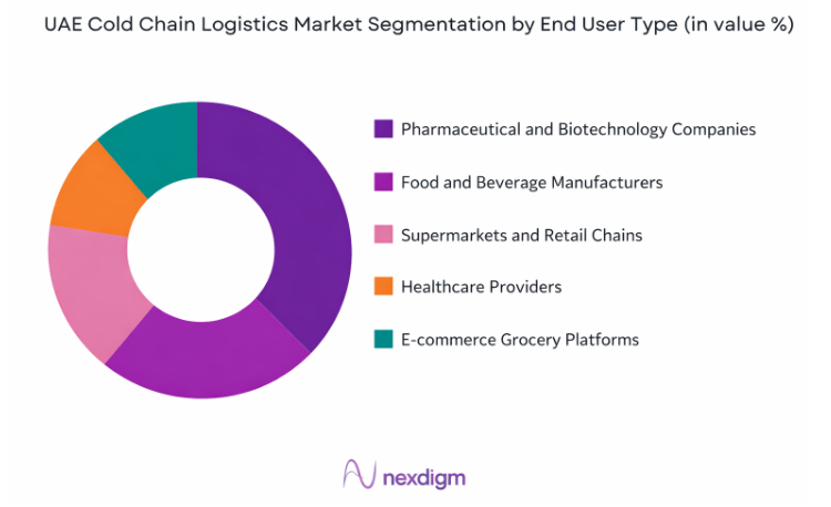UAE Cold Chain Logistics Market by end user
