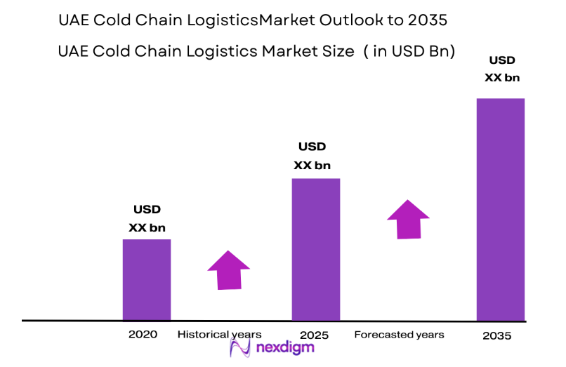 UAE Cold Chain Logistics Market size