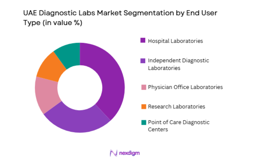 UAE Diagnostic Labs Market by end user
