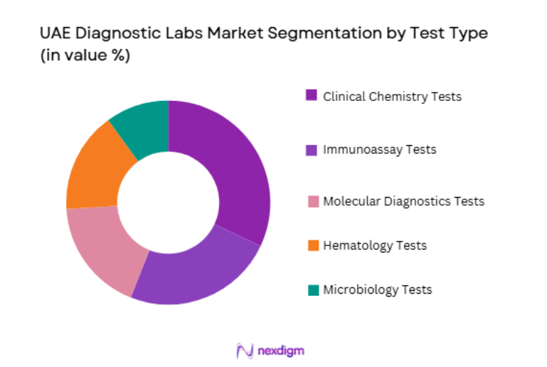 UAE Diagnostic Labs Market by test type