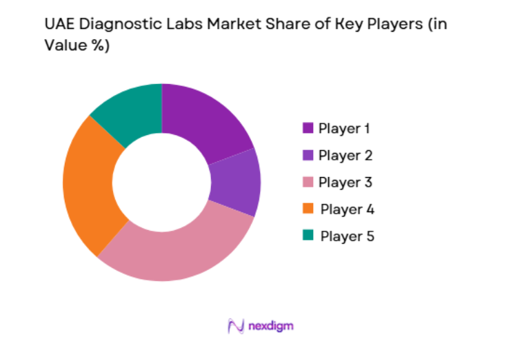 UAE Diagnostic Labs Market key players