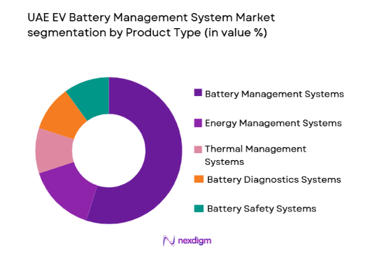 UAE EV Battery Management System Market segmentation by product type