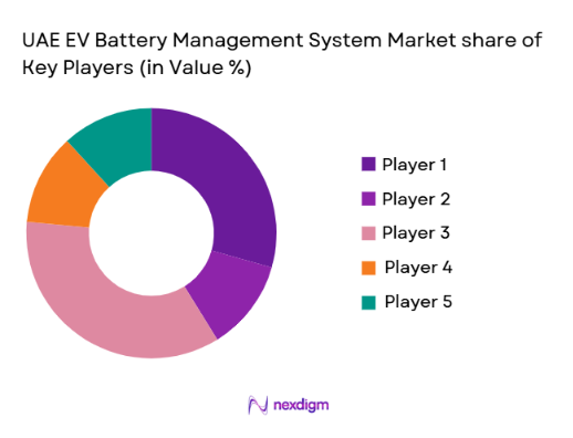 UAE EV Battery Management System Market share of key players