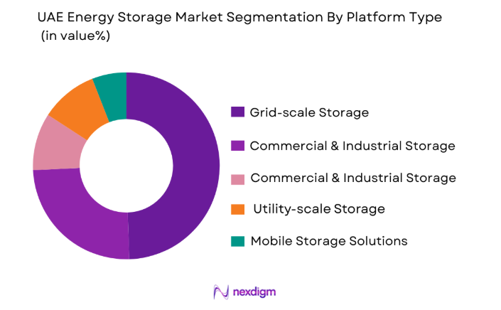 UAE Energy Storage Market by platform type