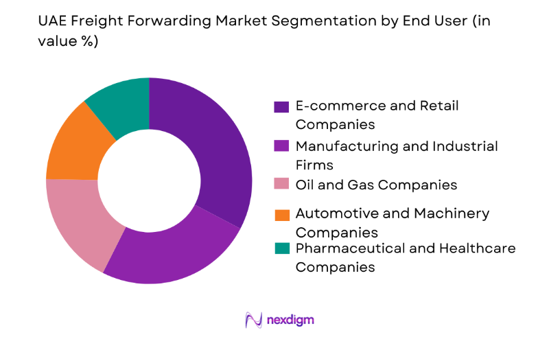 UAE Freight Forwarding Market by end user