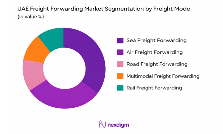 UAE Freight Forwarding Market by freight mode