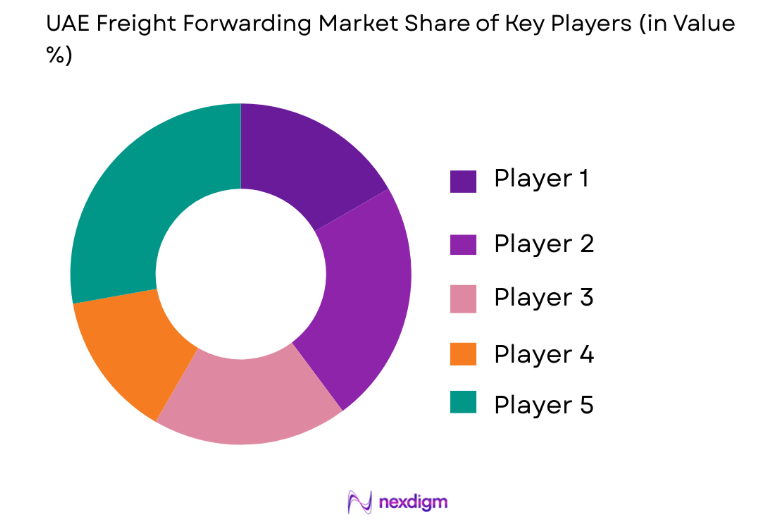 UAE Freight Forwarding Market key players