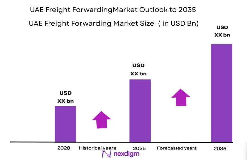 UAE Freight Forwarding Market size
