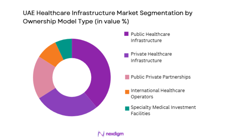 UAE Healthcare Infrastructure Market by ownership