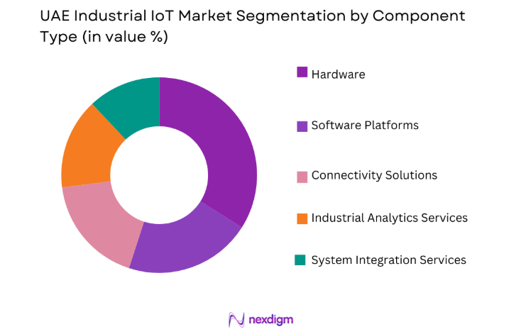 UAE Industrial IoT Market by component type