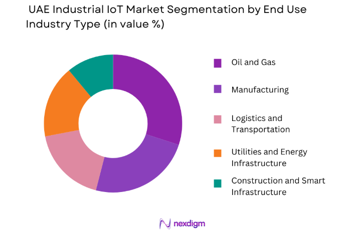 UAE Industrial IoT Market by end user