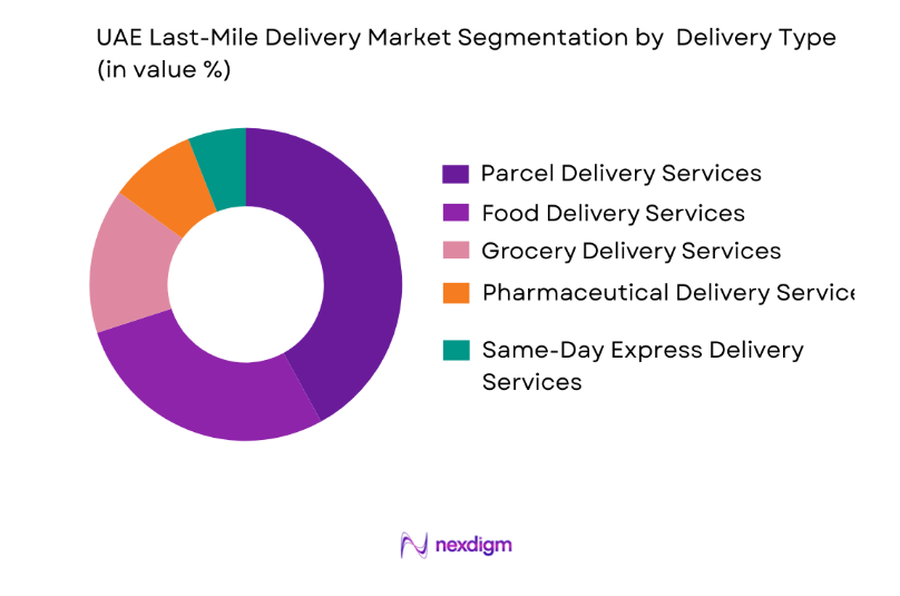 UAE Last-Mile Delivery Market by delivery type
