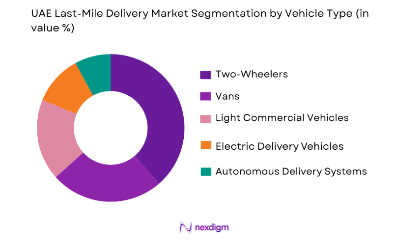 UAE Last-Mile Delivery Market by vehicle type