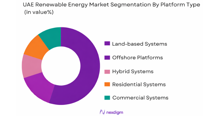 UAE Renewable Energy Market by platform type