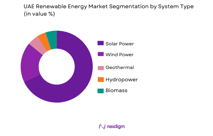UAE Renewable Energy Market by system type