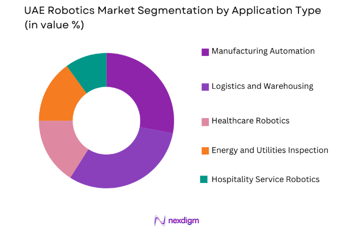 UAE Robotics Market by application