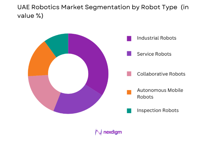UAE Robotics Market by robot type