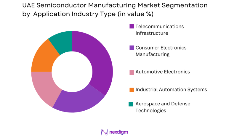 UAE Semiconductor Manufacturing Market by application