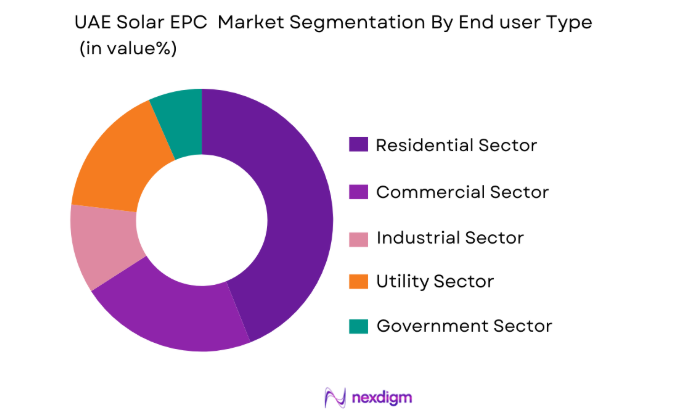 UAE Solar EPC Market by end user