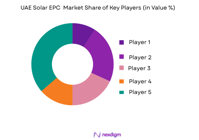 UAE Solar EPC Market key players