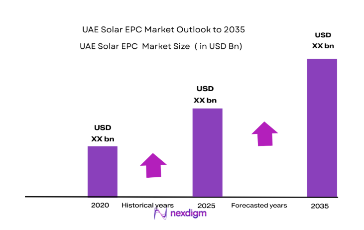 UAE Solar EPC Market size