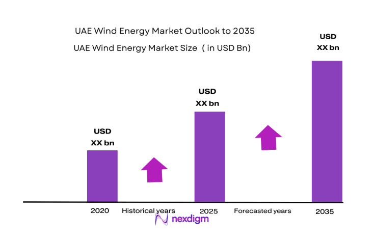 UAE Wind Energy Market size