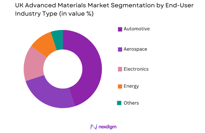 UK Advanced Materials Market by end user