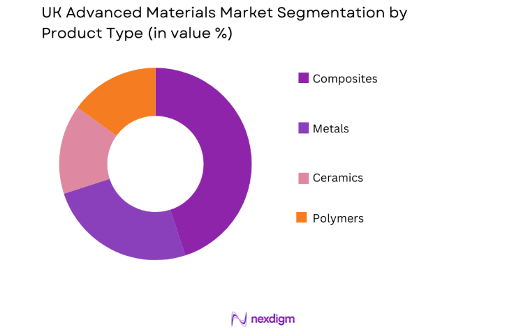 UK Advanced Materials Market by product type