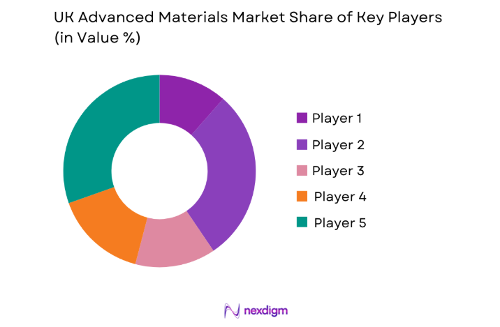 UK Advanced Materials Market key players