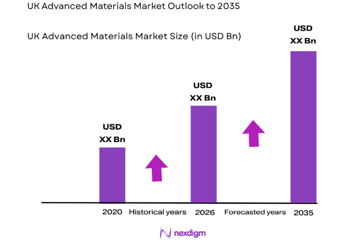 UK Advanced Materials Market size