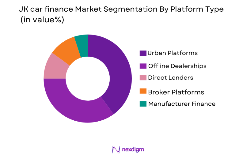 UK Car Finance Market by platform type