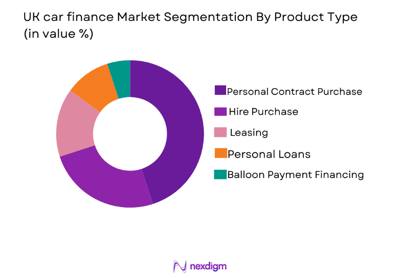 UK Car Finance Market by product type