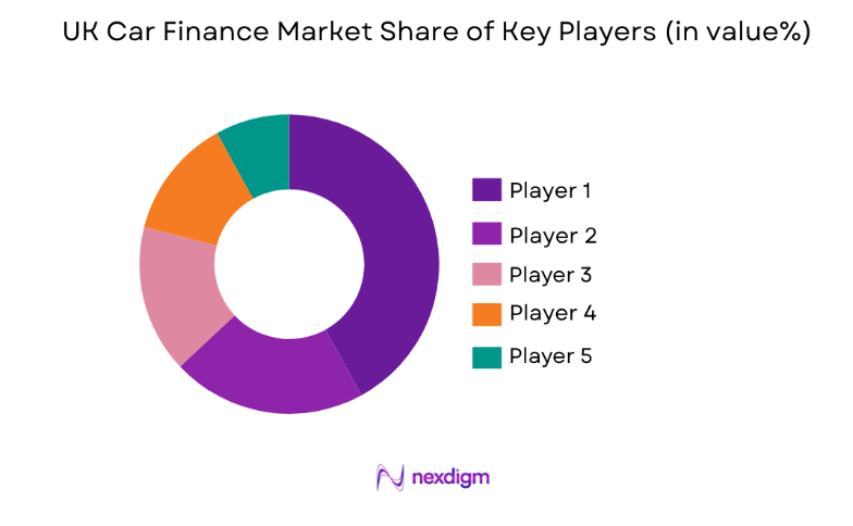 UK Car Finance Market key players