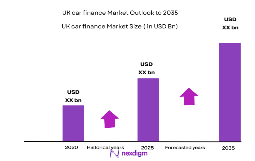 UK Car Finance Market size