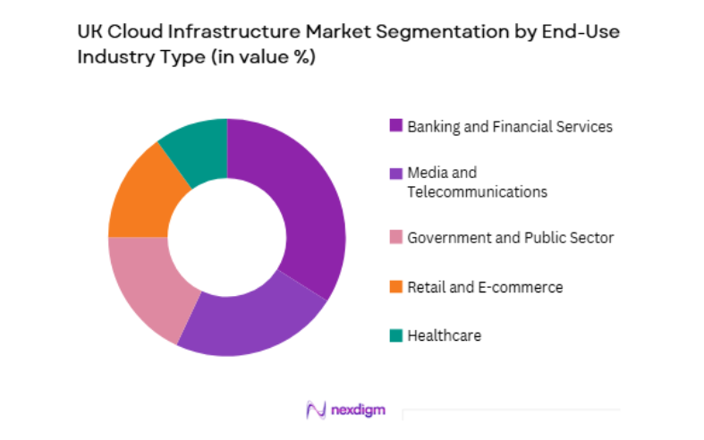 UK Cloud Infrastructure Market by end use