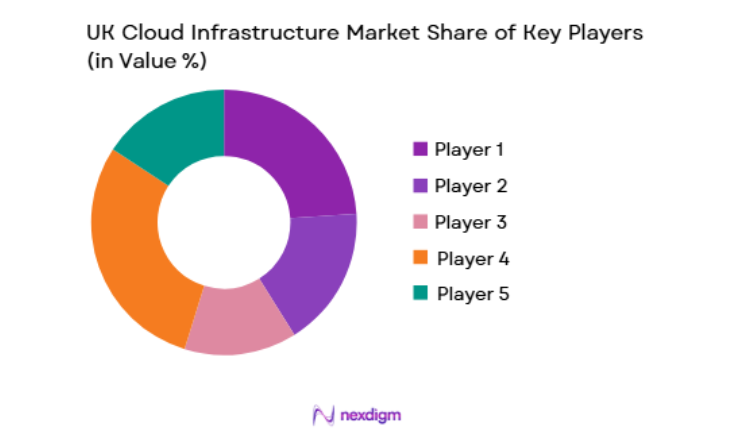 UK Cloud Infrastructure Market key players