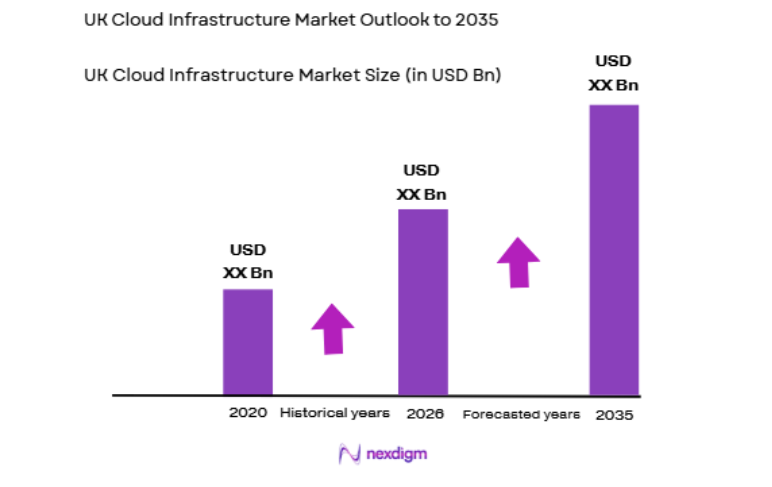 UK Cloud Infrastructure Market size