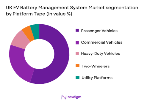UK EV Battery Management System Market segmentation by platform type