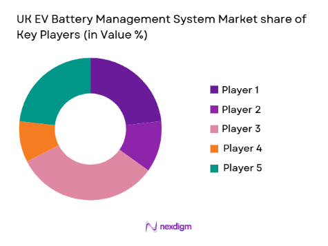 UK EV Battery Management System Market share of key players