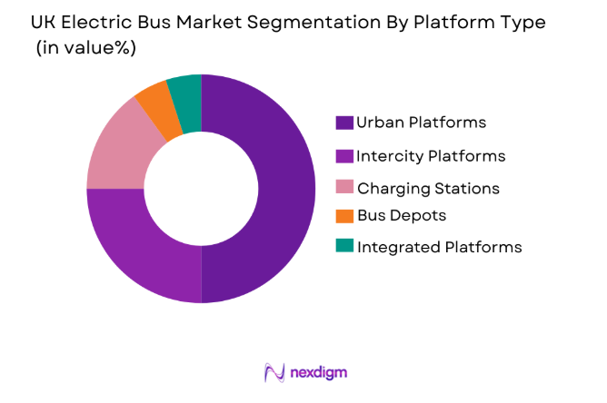 UK Electric Bus Market by platform type