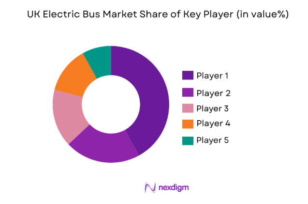 UK Electric Bus Market key players