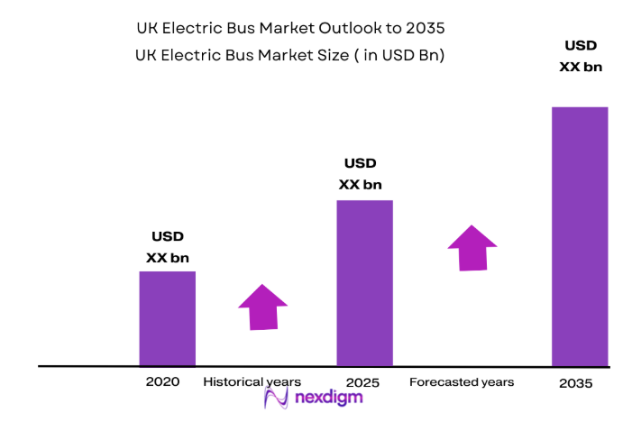 UK Electric Bus Market size